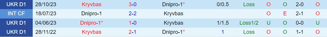 Nhận định Dnipro-1 vs Kryvbas 17h00 ngày 6/5 (VĐQG Ukraine 2023/24)