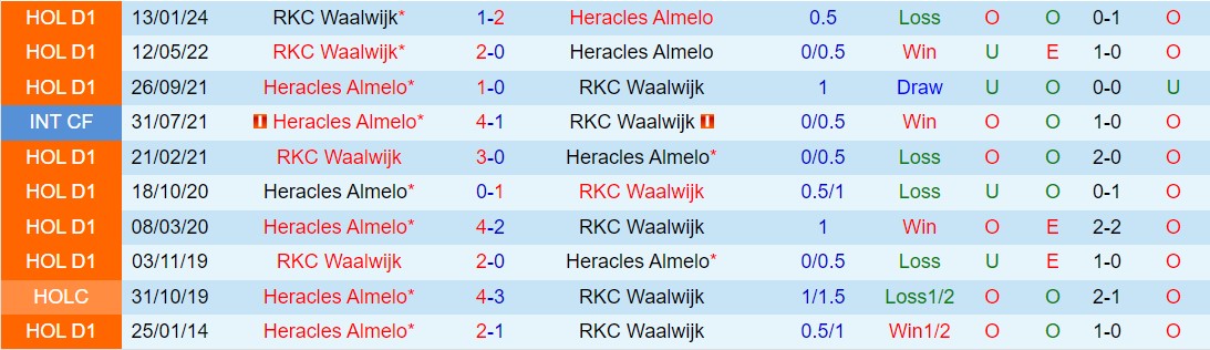 Nhận định Heracles vs Waalwijk 17h15 ngày 5/5 (VĐQG Hà Lan 2023/24)