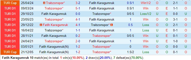 Nhận định Fatih Karagumruk vs Trabzonspor 0h30 ngày 9/5 (Cúp QG Thổ Nhĩ Kỳ 2023/24)