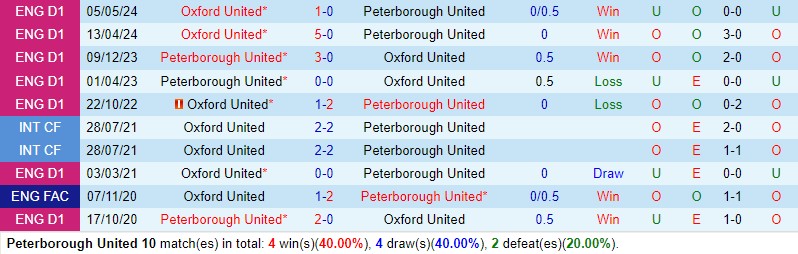 Nhận định Peterborough vs Oxford United 2h00 ngày 9/5 (Hạng 3 Anh 2023/24)