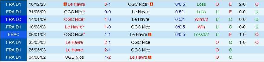 Nhận định bóng đá Nice vs Le Havre 2h00 ngày 11/5 (Ligue 1 2023/24)