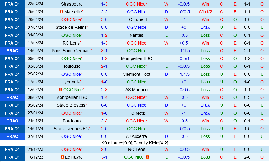 Nhận định bóng đá Nice vs Le Havre 2h00 ngày 11/5 (Ligue 1 2023/24)