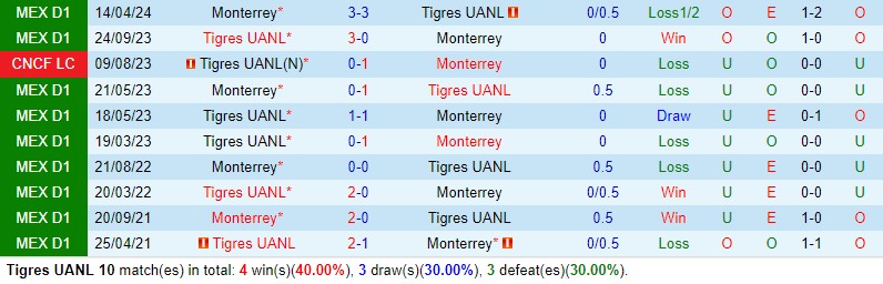 Nhận định Tigres vs Monterrey 10h10 ngày 10/5 (VĐQG Mexico 2023/24)