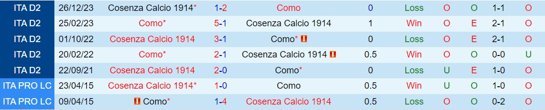 Nhận định Como vs Cosenza 1h30 ngày 11/5 (Hạng 2 Italia 2023/24)