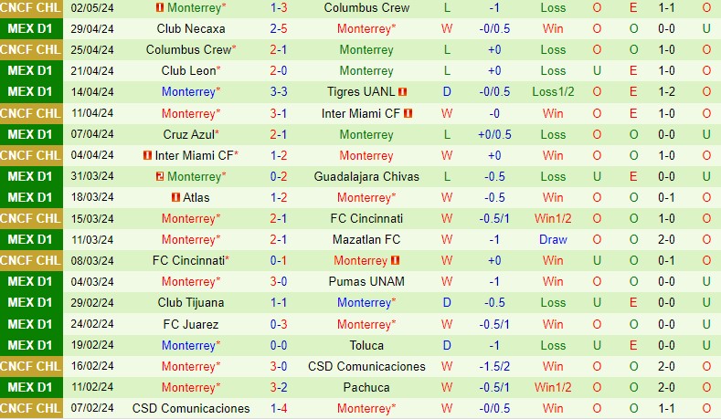 Nhận định Tigres vs Monterrey 10h10 ngày 10/5 (VĐQG Mexico 2023/24)