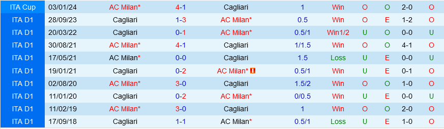 Nhận định bóng đá AC Milan vs Cagliari 1h45 ngày 12/5 (Serie A 2023/24)