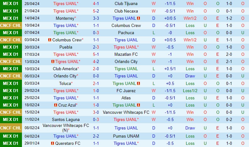 Nhận định Tigres vs Monterrey 10h10 ngày 10/5 (VĐQG Mexico 2023/24)