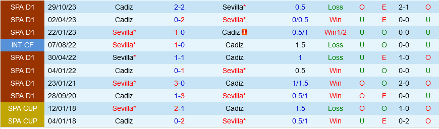 Nhận định bóng đá Sevilla vs Cadiz 0h30 ngày 16/5 (La Liga 2023/24)