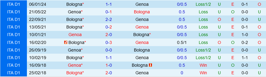 Nhận định bóng đá Genoa vs Bologna 1h45 ngày 25/5 (Serie A 2023/24)