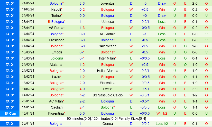 Nhận định bóng đá Genoa vs Bologna 1h45 ngày 25/5 (Serie A 2023/24)