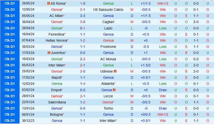 Nhận định bóng đá Genoa vs Bologna 1h45 ngày 25/5 (Serie A 2023/24)