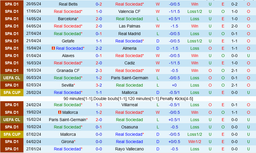 Nhận định Sociedad vs Atletico Madrid 21h15 ngày 25/5 (La Liga 2023/24)