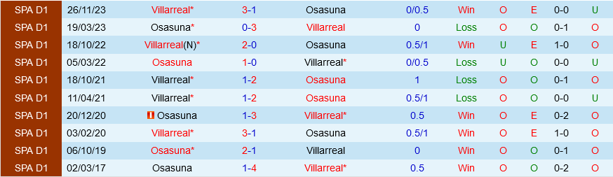 Nhận định bóng đá Osasuna vs Villarreal 19h00 ngày 25/5 (La Liga 2023/24)