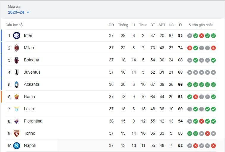 Atalanta vô địch C2, Serie A sẽ có đến 9 vé dự cúp châu Âu 2024/25?