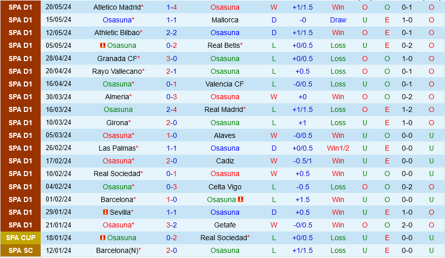 Nhận định bóng đá Osasuna vs Villarreal 19h00 ngày 25/5 (La Liga 2023/24)