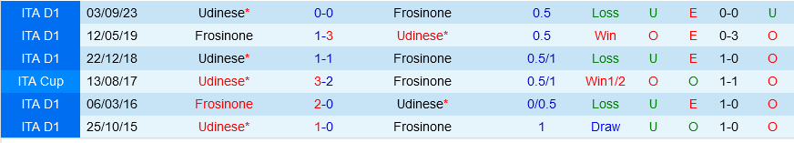 Nhận định bóng đá Frosinone vs Udinese 1h45 ngày 27/5 (Serie A 2023/24)