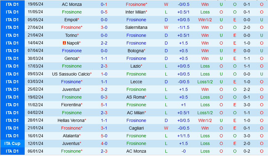 Nhận định bóng đá Frosinone vs Udinese 1h45 ngày 27/5 (Serie A 2023/24)