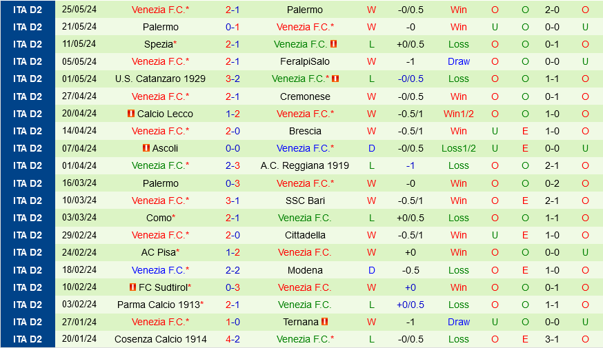 Chung kết Playoff Hạng 2 Italia: Cremonese vs Venezia, Venezia Đáng Tin Hơn Dù Không Xuất Sắc