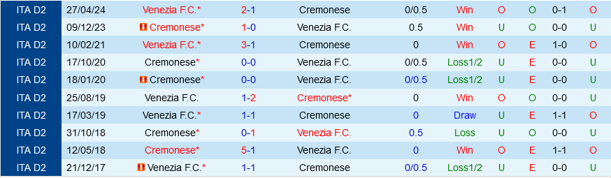 Chung kết Playoff Hạng 2 Italia: Cremonese vs Venezia, Venezia Đáng Tin Hơn Dù Không Xuất Sắc