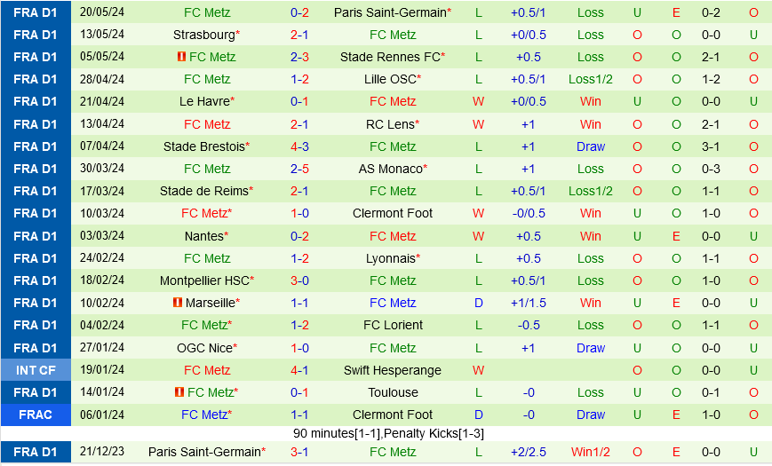 Saint Etienne vs Metz: Cuộc chiến căng thẳng tranh suất lên Ligue 1