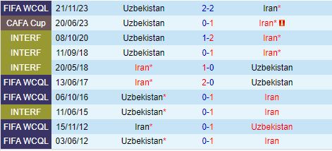 Cuộc đụng độ đỉnh cao: Iran sẵn sàng đối đầu với Uzbekistan để giành quyền dẫn đầu bảng E