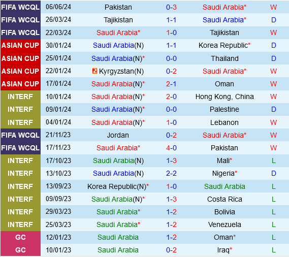 Saudi Arabia vs Jordan: Cuộc so tài danh dự để giành ngôi đầu bảng G