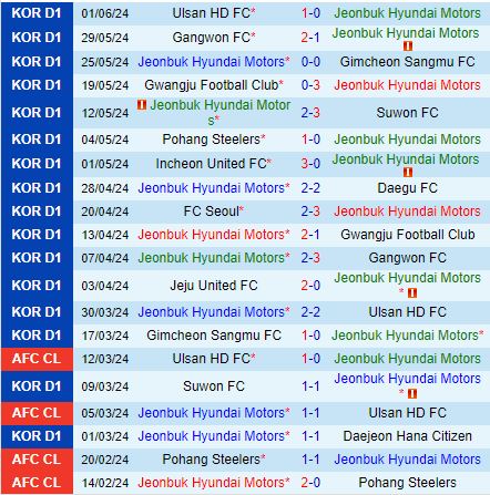 Jeonbuk Hy Vọng Kết Thúc Chuỗi Trận Thua Trước Incheon Yếu Kém