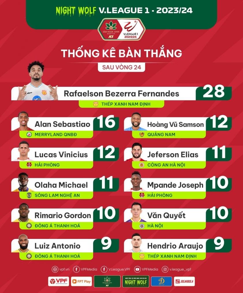 Nguyễn Văn Quyết: Cầu thủ Việt duy nhất trong top 10 vua phá lưới V-League 2023/24