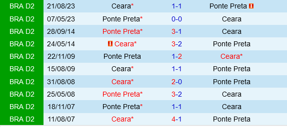 Ponte Preta Tận Dụng Lợi Thế Sân Nhà Đối Đầu Với Ceara Ở Giải Hạng 2 Brazil