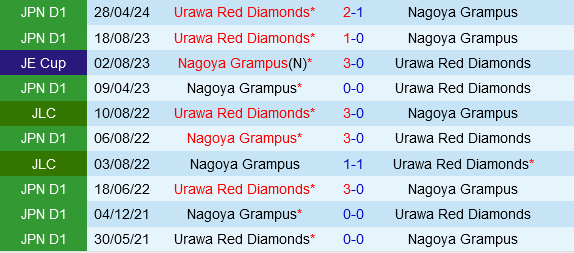 Đại chiến giữa Nagoya Grampus và Urawa Red Diamonds: Cuộc chiến giữa hai gã khổng lồ J1-League