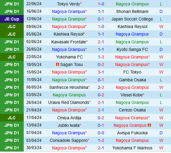 Đại chiến giữa Nagoya Grampus và Urawa Red Diamonds: Cuộc chiến giữa hai gã khổng lồ J1-League