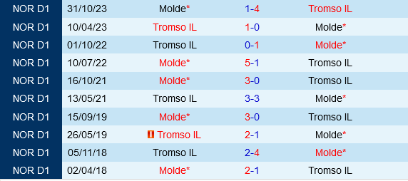 Tromso vs Molde: Molde Quyết Tâm Đoạt Ba Điểm Trước Tromso Thiếu Ổn Định