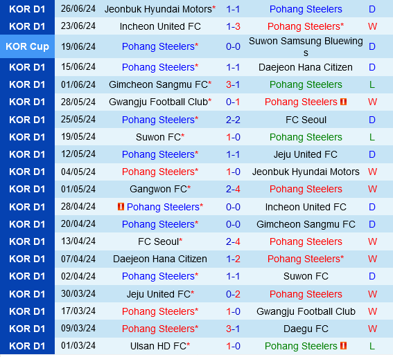 Cuộc đụng độ đỉnh cao: Pohang Steelers và Ulsan Hyundai tranh ngôi đầu bảng
