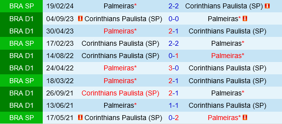 Cuộc so tài đỉnh cao: Palmeiras và Corinthians chạm trán trong trận derby bất bại tại giải vô địch Brazil