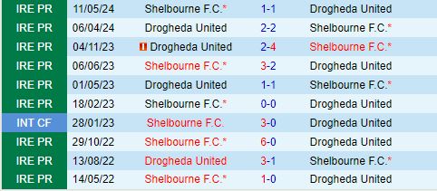 Drogheda vs Shelbourne: Đối đầu chênh lệch, Shelbourne hướng đến chiến thắng
