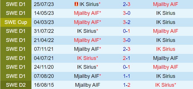 Cuộc Đụng Độ Siêu Đẳng: Mjallby Liệu Có Tiếp Tục Đè Bẹp Sirius Trên Sân Nhà?