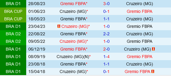 Thử thách bủa vây Gremio trong cuộc tiếp đón Cruzeiro khó lường