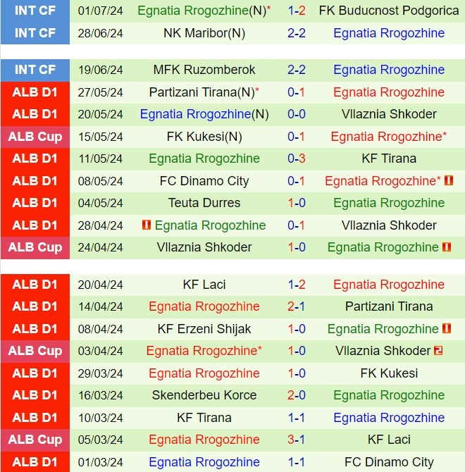 Cuộc đọ sức giữa hai tân vương: Borac Banja Luka vs KF Egnatia