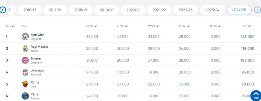 Man City thống trị Bảng xếp hạng hệ số câu lạc bộ của UEFA, Real Madrid bất ngờ tụt hạng