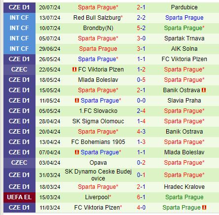 Sparta Prague Rực Rỡ Đối Đầu Shamrock Rovers Trong Trận Chiến Champions League