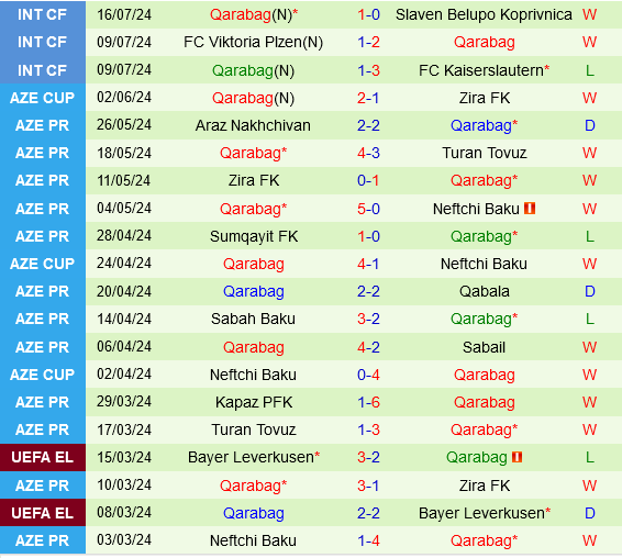 Lincoln Red Imps vs Qarabag: Đội bóng Gibraltar gặp bất lợi trước đối thủ Azerbaijan