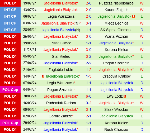 Panevezys vs Jagiellonia Bialystok: Cuộc đối đầu của hai kẻ thách thức