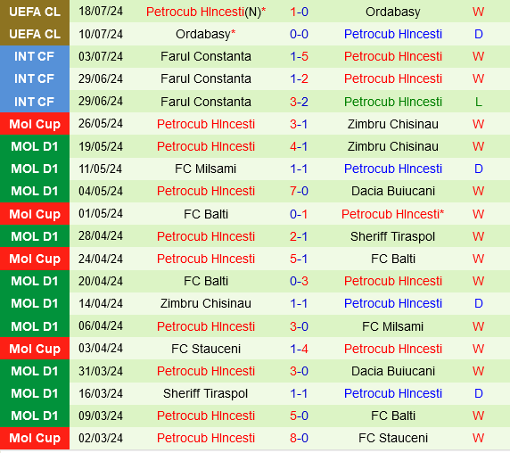 APOEL sẵn sàng chiếm ưu thế trước Petrocub trong trận mở màn Champions League