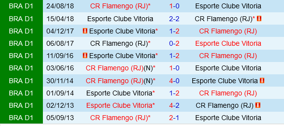 Flamengo Thống Trị: Vitoria Sẽ Lại Mắc Bẫy Trong Cuộc So Tài Tái Đấu