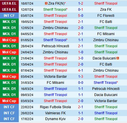 Cuộc đối đầu Sheriff vs Elfsborg: Đại diện Moldova gặp thử thách từ Thụy Điển