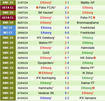 Cuộc đối đầu Sheriff vs Elfsborg: Đại diện Moldova gặp thử thách từ Thụy Điển