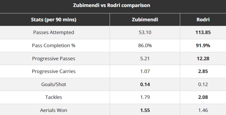 Manchester United sắp đón phiên bản Rodri thứ hai: Martin Zubimendi sẵn sàng gia nhập Old Trafford