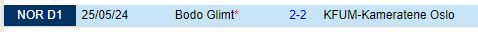 Phân tích chuyên sâu: KFUM Oslo đấu Bodo Glimt - Thách thức siêu to khổng lồ