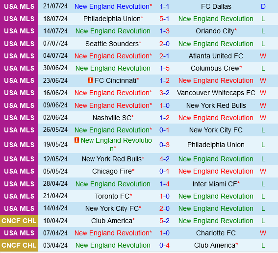 Cuộc chiến hấp dẫn giữa New England Revolution và Mazatlan tại Leagues Cup 2024