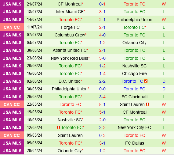 Toronto FC Không Có Cơ Hội Chiến Thắng Trước New York Red Bulls Trong Trận Chung Kết MLS 2024